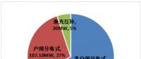 杭州光伏项目年度成绩单：2017年光伏装机量达393.63MW 超额完成近4倍