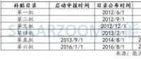 【数据】光伏、风电高速增长下 可再生能源补贴缺口到底有多大？