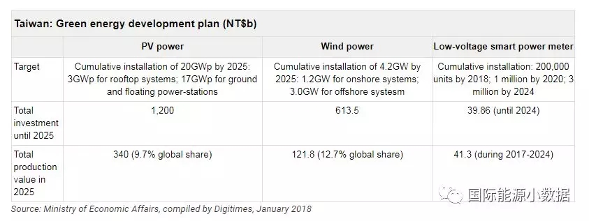台湾光伏、风电市场有多大？