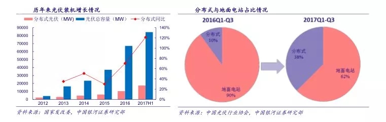 分布式光伏将成为2018产业发展新支点