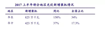 分布式光伏将成为2018产业发展新支点