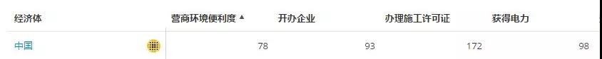 国家电网这项指标要冲进世界前50！也许你不熟悉 但它关系着我们的切身体验