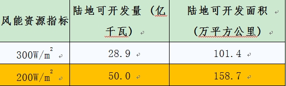 中国气象局公布全国风能资源可开发量