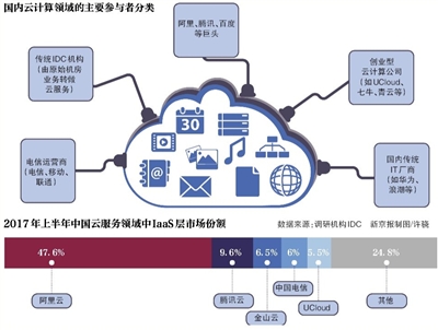 云服务普惠时代 创业者路在何方？