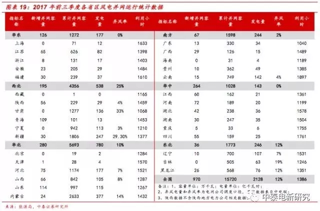 风电装机底部已现 2018年分散式风电将成行业新增长点