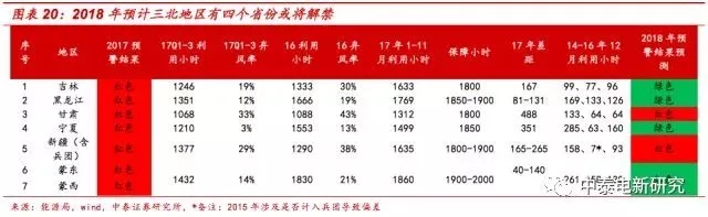 风电装机底部已现 2018年分散式风电将成行业新增长点