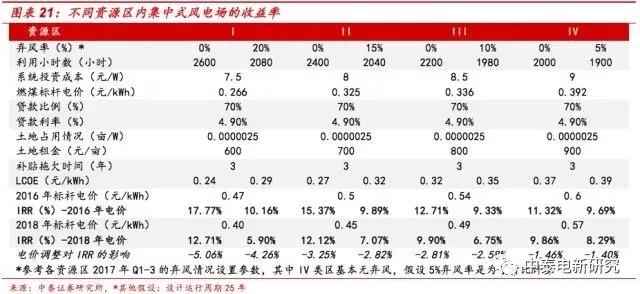 风电装机底部已现 2018年分散式风电将成行业新增长点