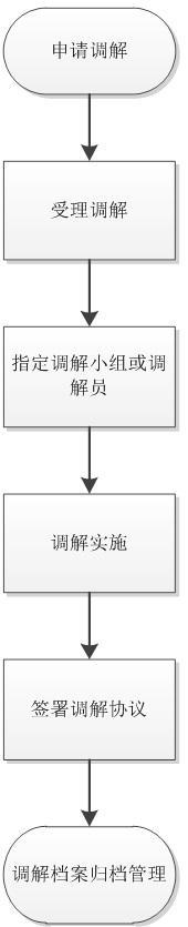 深圳排放权交易所交易纠纷调解流程