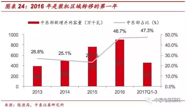 风电装机底部已现 2018年分散式风电将成行业新增长点