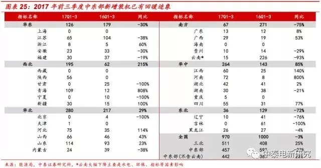 风电装机底部已现 2018年分散式风电将成行业新增长点