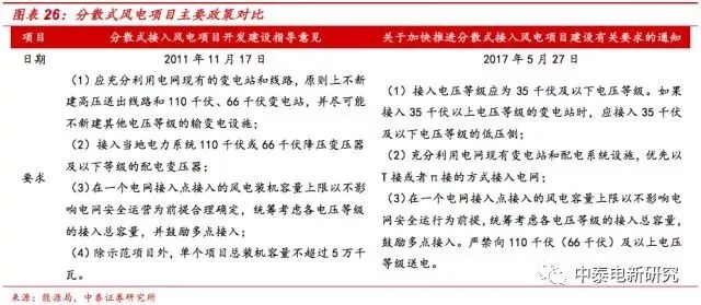 风电装机底部已现 2018年分散式风电将成行业新增长点