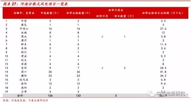 风电装机底部已现 2018年分散式风电将成行业新增长点