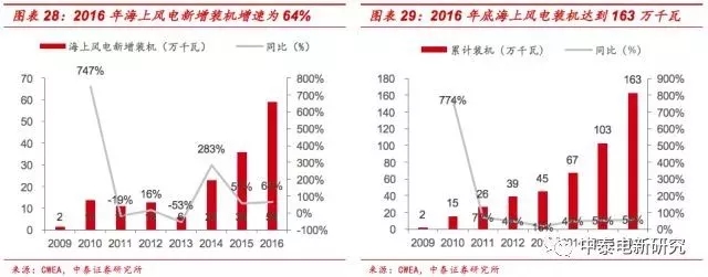 风电装机底部已现 2018年分散式风电将成行业新增长点