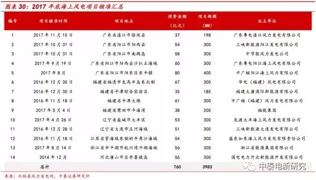 风电装机底部已现 2018年分散式风电将成行业新增长点