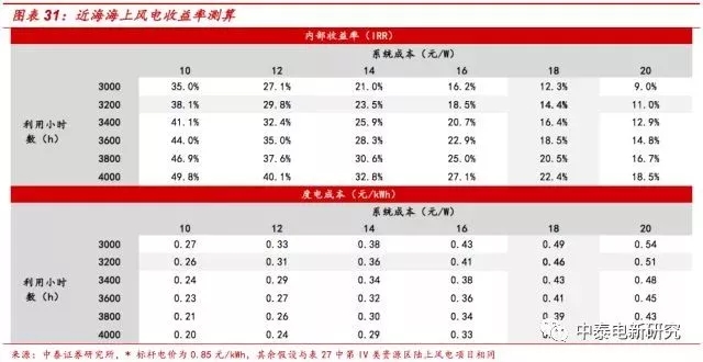 风电装机底部已现 2018年分散式风电将成行业新增长点