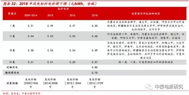 风电装机底部已现 2018年分散式风电将成行业新增长点