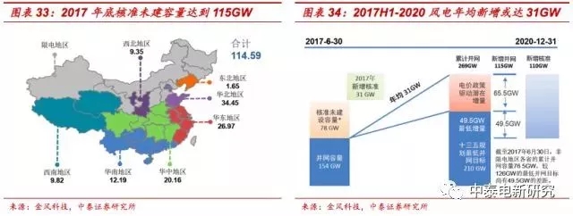 风电装机底部已现 2018年分散式风电将成行业新增长点