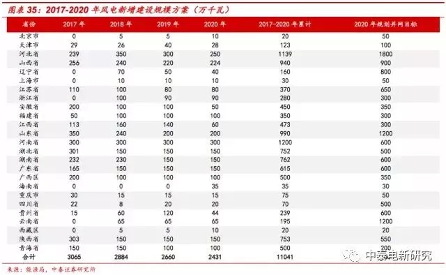 风电装机底部已现 2018年分散式风电将成行业新增长点