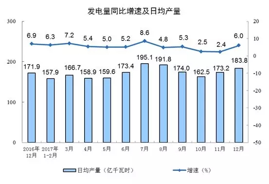 2017年发电量62758亿千瓦时 风电增速21.4% 光伏增速38%