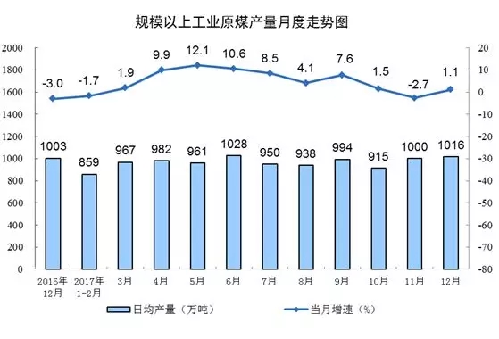 统计局发布12月份能源生产情况：火电增速由负转正 同比增长3.6%