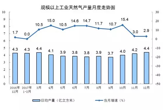 统计局发布12月份能源生产情况：火电增速由负转正 同比增长3.6%