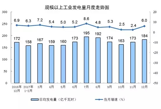 统计局发布12月份能源生产情况：火电增速由负转正 同比增长3.6%