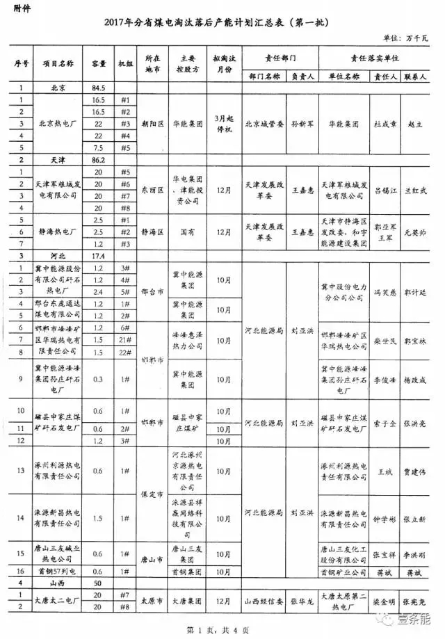 14省市发布煤电落后产能淘汰775.9万千瓦，11省市超规划关停220.95万千瓦！