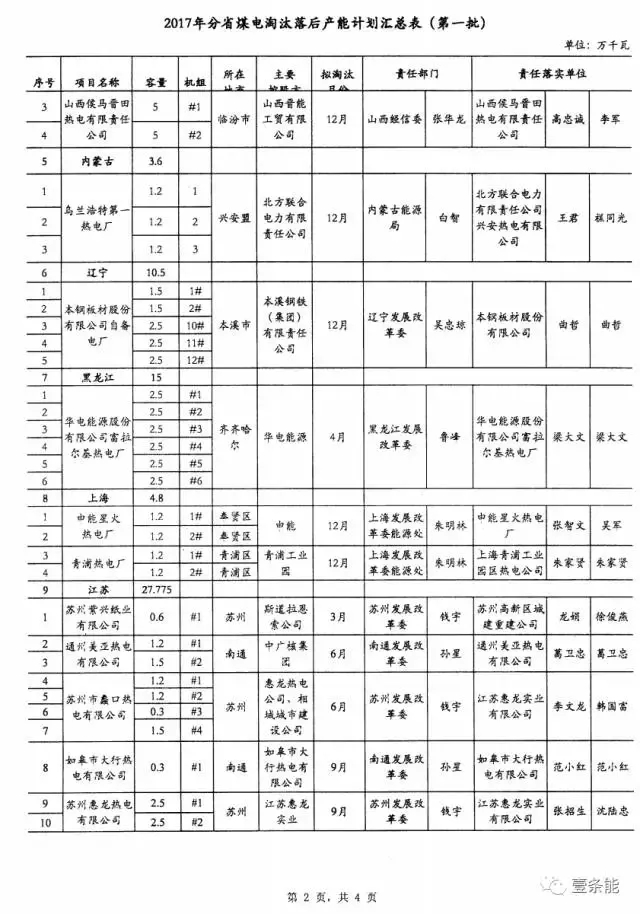 14省市发布煤电落后产能淘汰775.9万千瓦，11省市超规划关停220.95万千瓦！