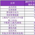 BNEF | 2017年中国风电整机制造商新增装机容量排名