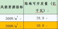 中国气象局公布全国风能资源<font color=