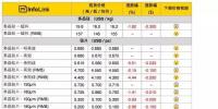 光伏价格评析:多晶电池片跌幅加剧 开工率恐大幅下探