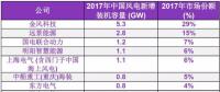 BNEF | 2017年中国风电整机制造商新增装机容量排名