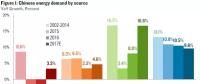 7张图解读2017年中国能源大势