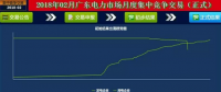  -46.50厘/千瓦时 广东1月集中竞价交易结果：价差回升 成交幅度缩窄