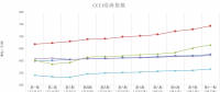中国沿海电煤采购价格指数（CECI沿海指数）第11期
