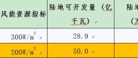 中国气象局公布全国风能资源可开发量