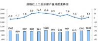 统计局发布12月份能源生产情况：火电增速由负转正 同比增长3.6%