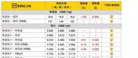 光伏价格评析：多晶电池片跌幅加剧 开工率恐大幅下探