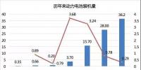 2017年动力电池成绩单:总装机量约36.24GWh,宁德时代独占三成