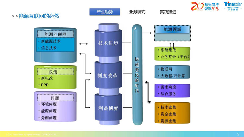 区域能源互联网架构下的综合能源服务
