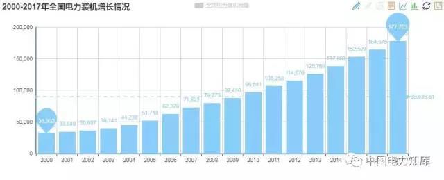 2017年全国电力发电，电力装机版图