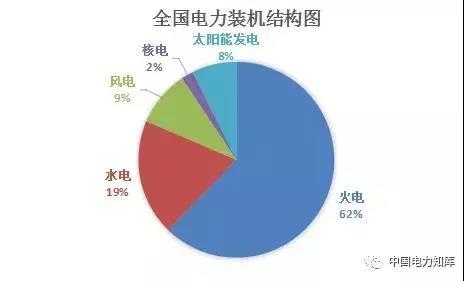 2017年全国电力发电，电力装机版图