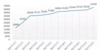 2017年上海充换电设施数据汇报:市级平台共接入129986个 全市车桩比约1:0.81