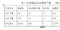 2017年我国锂电池正极材料产量32.3万吨 同增49.54%