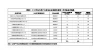 甘肅2018年電力用戶與發(fā)電企業(yè)直接交易第一次交易成交結果:合計實際交易電量3205萬千瓦時