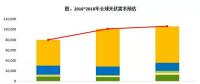 中国续强与欧洲复苏 2018年全球光伏市场规模上看106GW