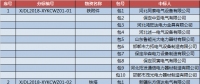 国网（新疆）2018年第一次物资协议库存招标中标结果