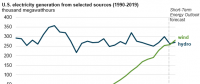 EIA:美国风电占电力结构比例有望超过水电