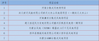 汇总丨1月份全国拟在建风力发电项目