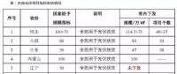 2017年规模指标分配梳理